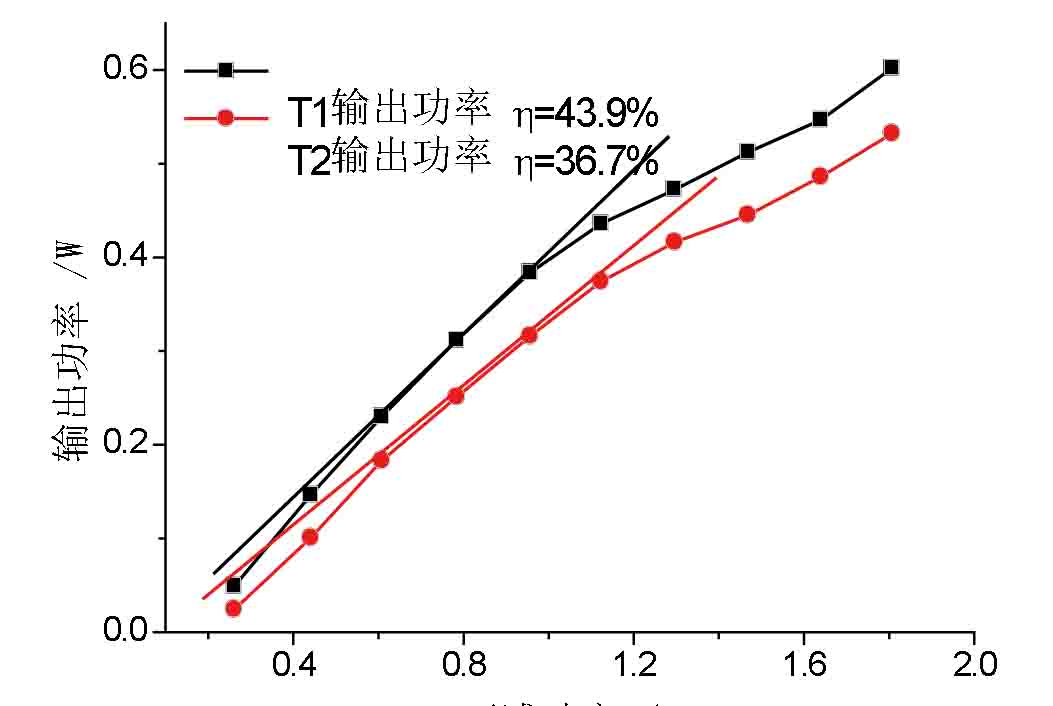 Unice Semiconductor Pumped Solid-Laser Comprehensive Experiment